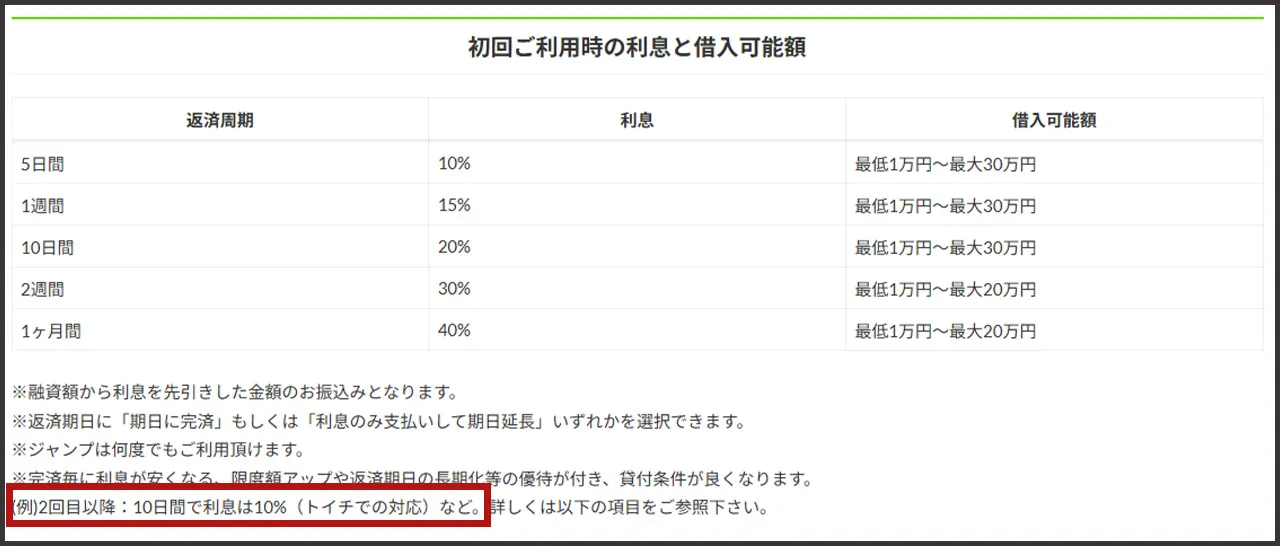 ソフト闇金 金利