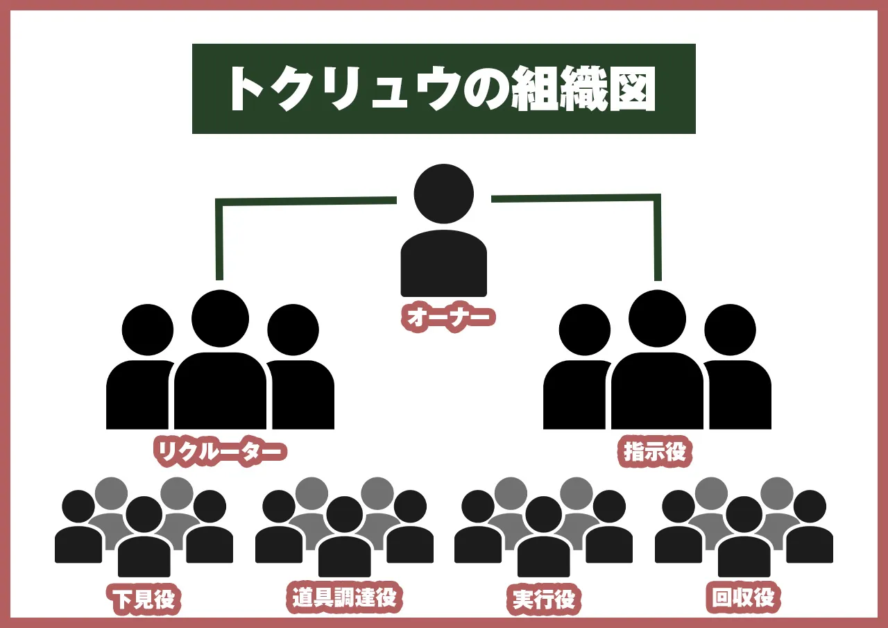 ピラミッド型に運営されるトクリュウ