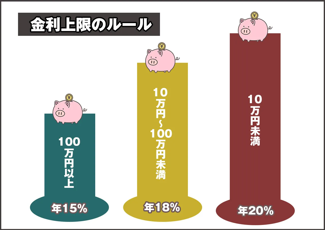 逃げなくていい理由②:金利20%以上は違法