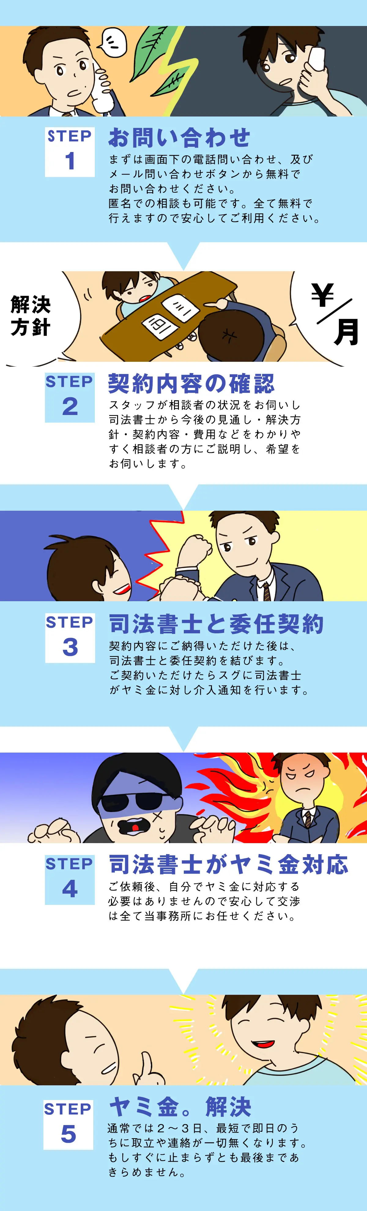ウイズユー司法書士事務所-ヤミ金解決の流れ