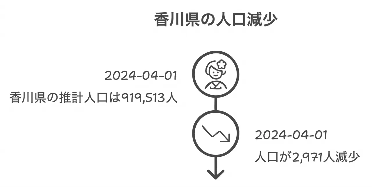 人口動態:変わりゆく香川