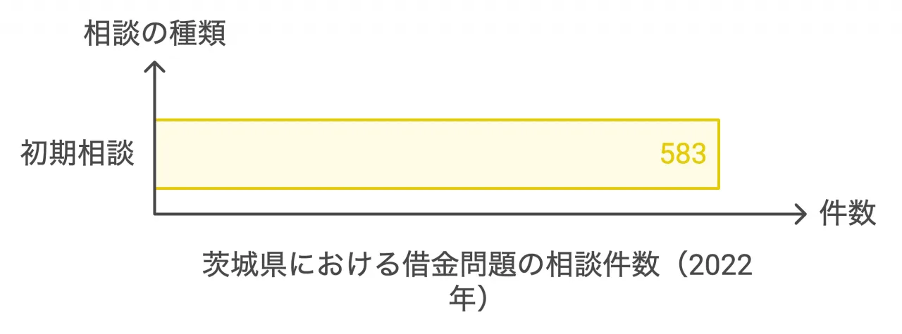 茨城県における借金問題の相談件数(2022年)