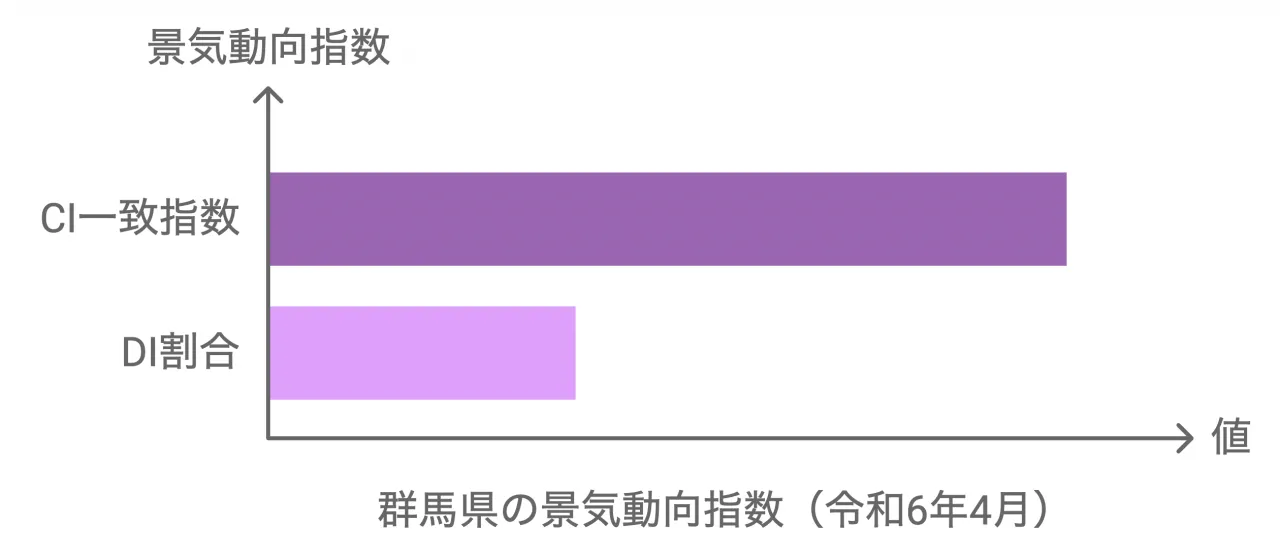 群馬県の景気動向指数(令和6年4月)