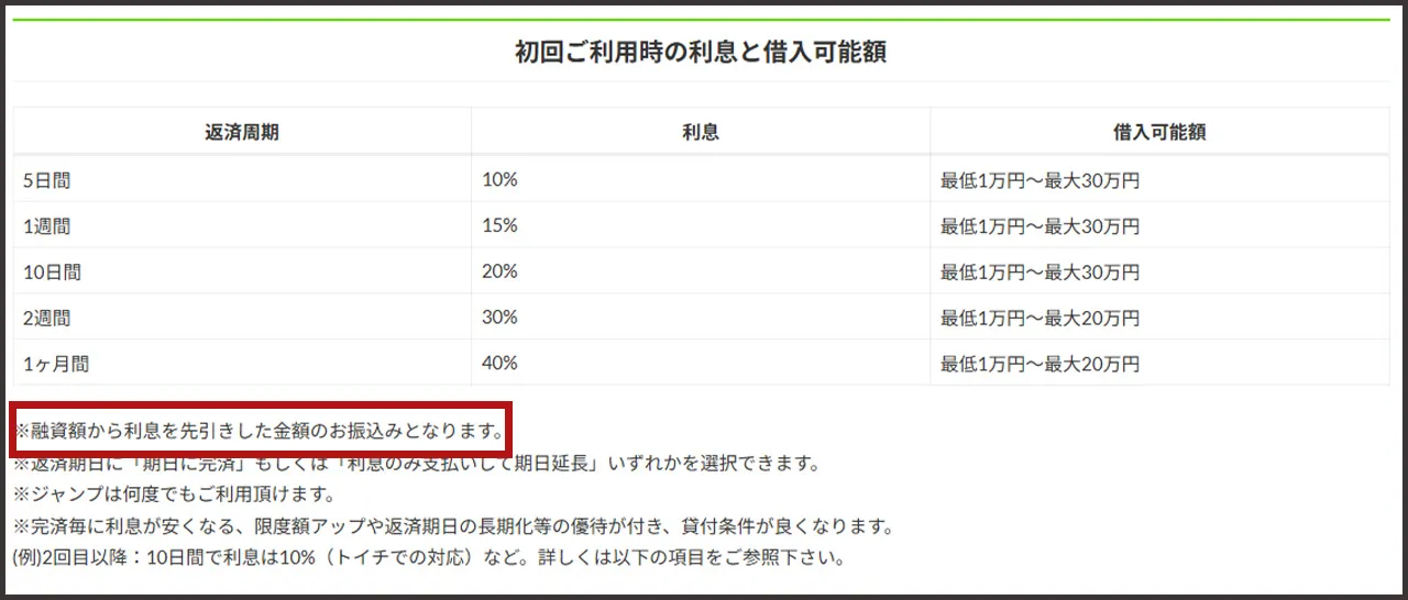 ソフト闇金 ルール