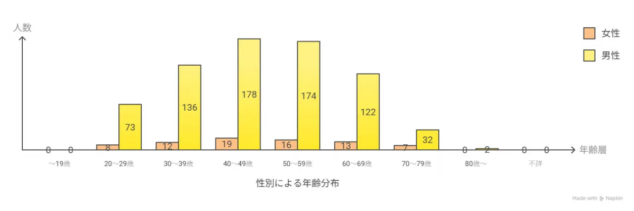 自殺者グラフ