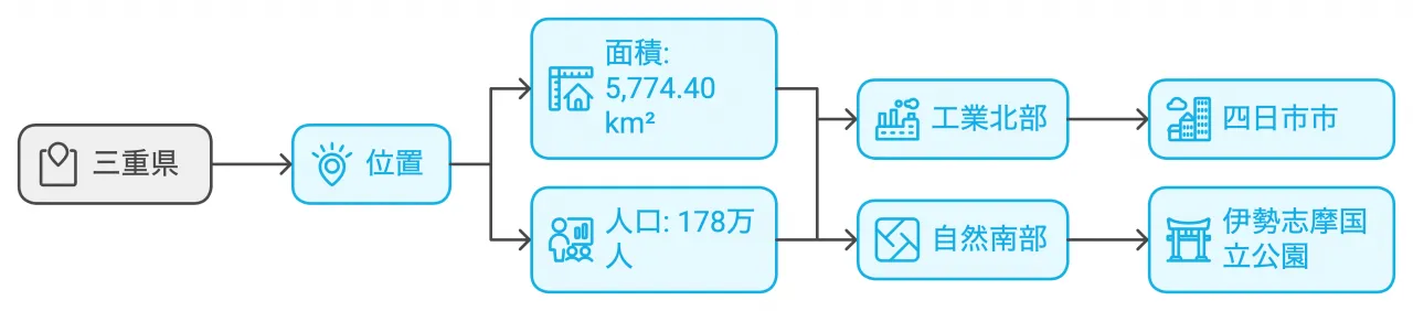 三重県の概要:海と山の恵み