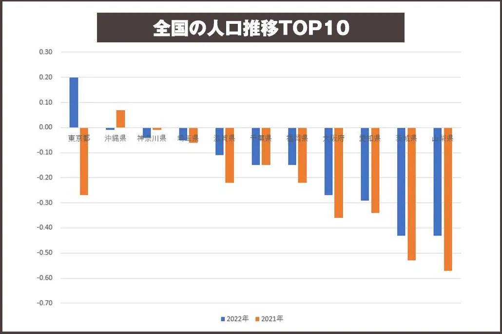 全国の人口推移トップ10