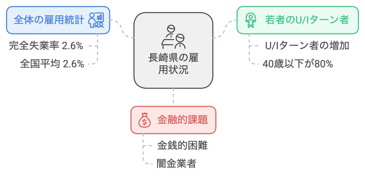長崎県の経済状況2