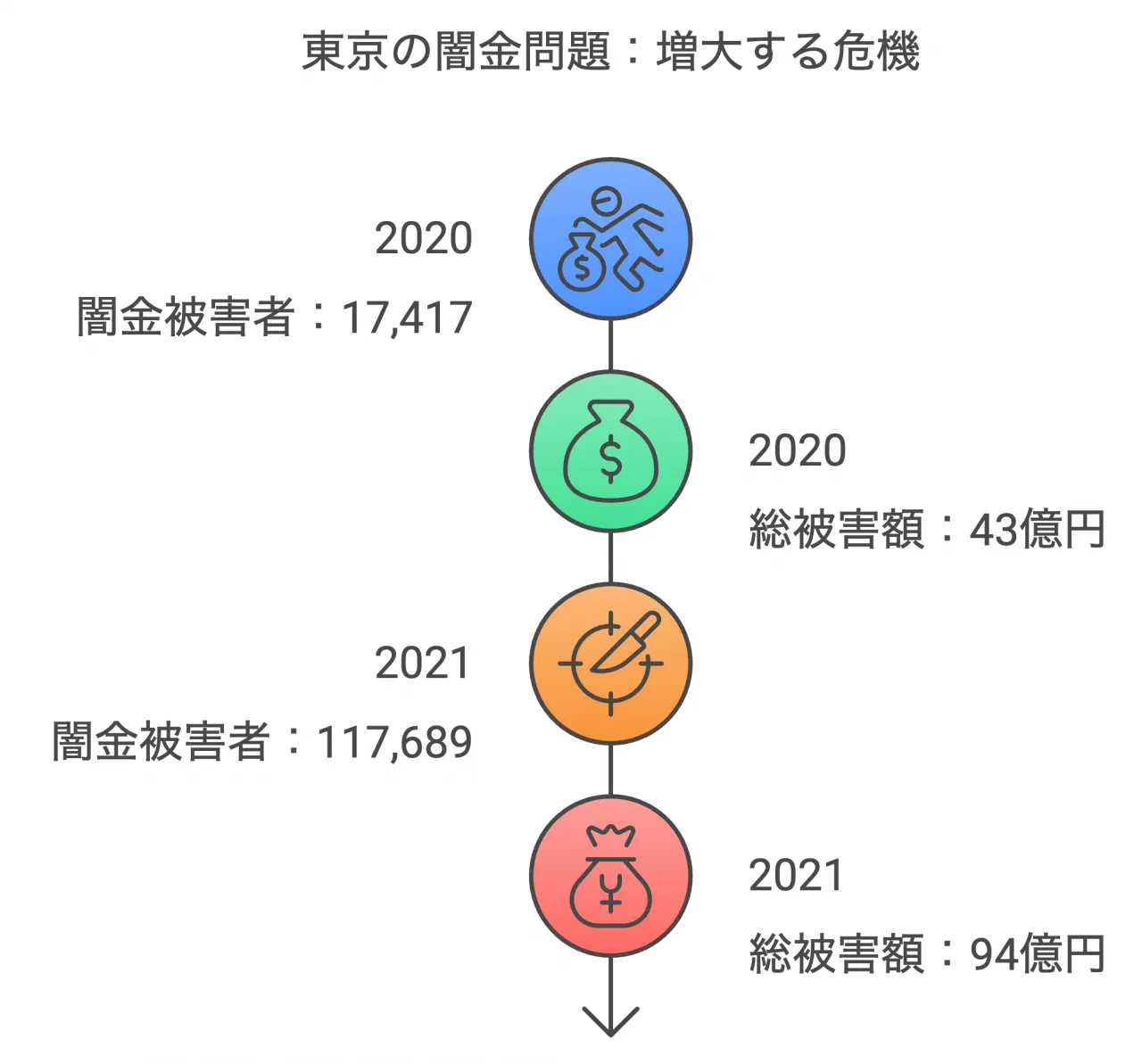 東京の闇金問題:増大する危機