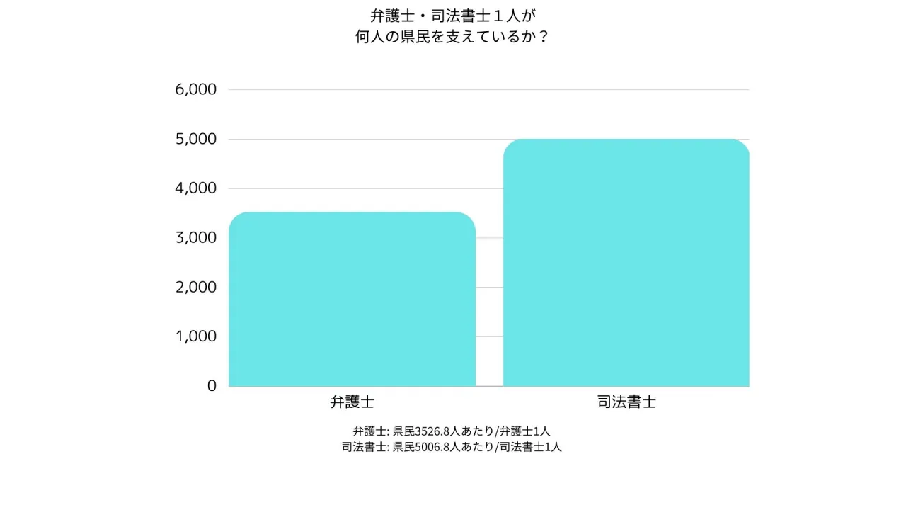 弁護士・司法書士１人が 何人の県民を支えているか？